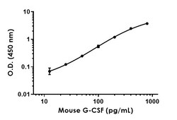 Abcam&nbsp;Mouse G-CSF Antibody Pair - BSA and Azide free, 10 x 96 Tests