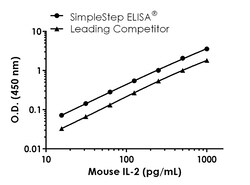 Abcam&nbsp;Mouse IL-2 Antibody Pair - BSA and Azide free, 10 x 96 Tests