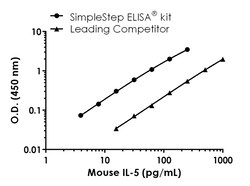 Abcam&nbsp;Mouse IL-5 Antibody Pair - BSA and Azide free, 10 x 96 Tests