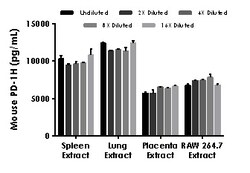 Abcam Mouse PD-1H ELISA Kit, 1 x 96 Tests