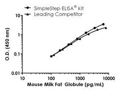 Abcam Mouse Milk Fat Globule 1 ELISA Kit, 1 x 96 Tests