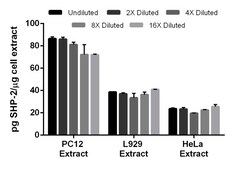 Abcam Mouse SHP-2 ELISA Kit (PTPN11), 1 x 96 Tests