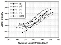 Abcam&nbsp;Feline Cytokine Antibody Array (10 Targets) - Quantitative.