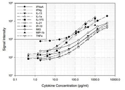 Abcam&nbsp;Bovine Cytokine Antibody Array (10 Targets) - Quantitative.