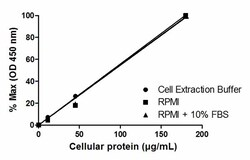 Abcam JNK 1/2 ELISA Kit, 1 x 96 Tests