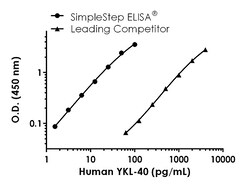 Abcam&nbsp;Human YKL-40 Antibody Pair - BSA and Azide free, 10 x 96 Tests