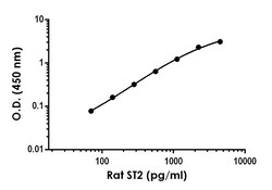 Abcam Rat ST2 Antibody Pair - BSA and Azide free (IL1RL1), 10 x 96 Tests