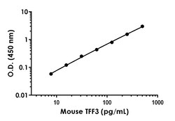 Abcam Mouse TFF3 Antibody Pair - BSA and Azide free, 10 x 96 Tests