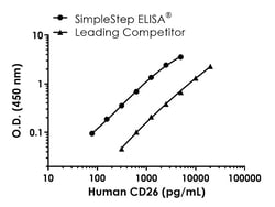 Abcam&nbsp;Human CD26 Antibody Pair - BSA and Azide free, 10 x 96 Tests
