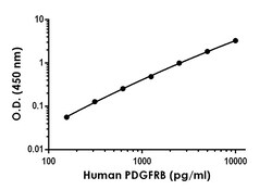 Abcam Human/Monkey PDGFR beta Antibody Pair - BSA and Azide free, 10 x 96 Tests