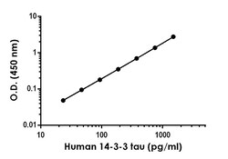 Abcam&nbsp;Human 14-3-3 tau Antibody Pair - BSA and Azide free, 10 x 96 Tests