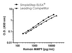 Abcam&nbsp;Human/Monkey MMP9 Antibody Pair - BSA and Azide free, 10 x 96 Tests