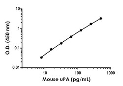Abcam Mouse uPA Antibody Pair - BSA and Azide free, 10 x 96 Tests