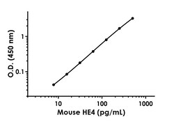 Abcam&nbsp;Mouse HE4 Antibody Pair - BSA and Azide free, 10 x 96 Tests