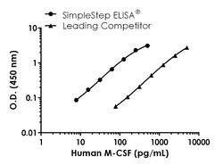 Abcam&nbsp;Human M-CSF Antibody Pair - BSA and Azide free, 10 x 96 Tests