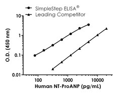Abcam&nbsp;Human NT-ProANP Antibody Pair - BSA and Azide free, 10 x 96 Tests