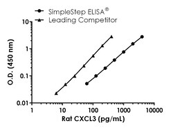 Abcam Rat CXCL3 Antibody Pair - BSA and Azide free, 10 x 96 Tests