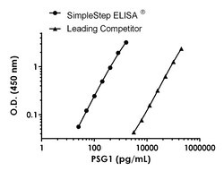 Abcam&nbsp;Human PSG1 Antibody Pair - BSA and Azide free, 10 x 96 Tests