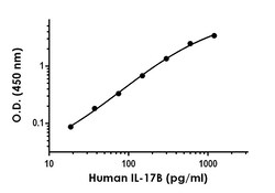 Abcam&nbsp;Human IL-17B Antibody Pair - BSA and Azide free, 10 x 96 Tests