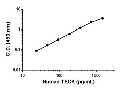 Abcam&nbsp;Human TECK Antibody Pair - BSA and Azide free, 10 x 96 Tests