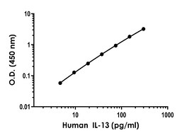 Abcam&nbsp;Human/Monkey IL-13 Antibody Pair - BSA and Azide free, 10 x 96 Tests
