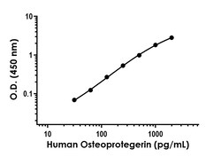 Abcam Human Osteoprotegerin Antibody Pair - BSA and Azide free, 10 x 96 Tests