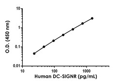 Abcam Human DC-SIGNR Antibody Pair - BSA and Azide free, 10 x 96 Tests