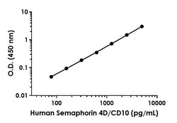 Abcam Human Semaphorin 4D/CD100 Antibody Pair - BSA and Azide free, 10 x 96 Tests