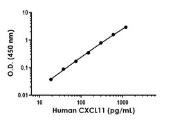 Abcam Human CXCL11 Antibody Pair - BSA and Azide free, 10 x 96 Tests