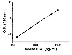 Abcam&nbsp;Mouse LCAT Antibody Pair - BSA and Azide free, 10 x 96 Tests