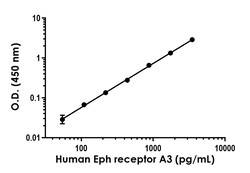 Abcam&nbsp;Human Eph receptor A3 Antibody Pair - BSA and Azide free, 10 x 96 Tests