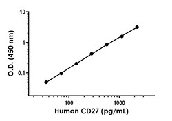Abcam Human CD27 Antibody Pair - BSA and Azide free, 10 x 96 Tests
