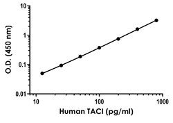 Abcam Human TACI Antibody Pair - BSA and Azide free, 10 x 96 Tests