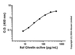 Abcam&nbsp;Rat Ghrelin active Antibody Pair - BSA and Azide free, 10 x 96 Tests