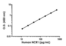 Abcam Human NCR1 Antibody Pair - BSA and Azide free, 10 x 96 Tests
