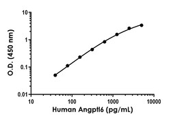 Abcam Human Angptl6 Antibody Pair - BSA and Azide free, 10 x 96 Tests