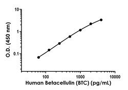 Abcam Human Betacellulin (BTC) Antibody Pair - BSA and Azide free, 10 x 96 Tests