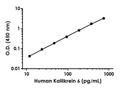 Abcam&nbsp;Human KLK6 Antibody Pair - BSA and Azide free, 10 x 96 Tests