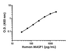 Abcam&nbsp;Human MASP1 Antibody Pair - BSA and Azide free, 10 x 96 Tests