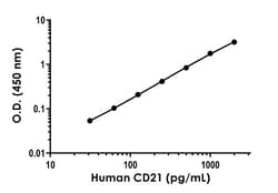 Abcam Human CD21 Antibody Pair - BSA and Azide free, 10 x 96 Tests