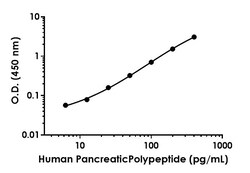 Abcam&nbsp;Human Pancreatic Polypeptide antibody Antibody Pair - BSA and Azide free, 10 x 96 Tests