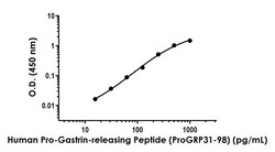 Abcam Human Pro-Gastrin-releasing Peptide (ProGRP31-98) Antibody Pair - BSA and Azide free, 10 x 96 Tests