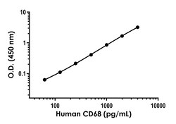 Abcam Human CD68 Antibody Pair - BSA and Azide free, 10 x 96 Tests