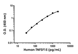 Abcam&nbsp;Human TNFSF15 Antibody Pair - BSA and Azide free, 10 x 96 Tests