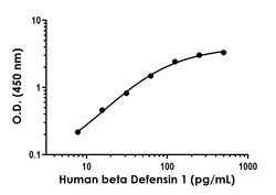 Abcam&nbsp;Human beta Defensin 1 Antibody Pair - BSA and Azide free, 10 x 96 Tests
