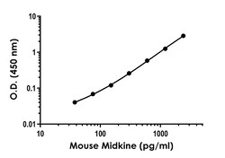Abcam Mouse Midkine Antibody Pair - BSA and Azide free, 10 x 96 Tests