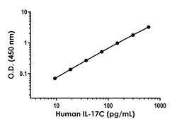 Abcam Human IL-17C Antibody Pair - BSA and Azide free, 10 x 96 Tests