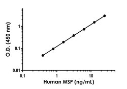 Abcam Human MSP (MST1) Antibody Pair - BSA and Azide free, 10 x 96 Tests