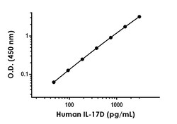 Abcam Human IL-17D Antibody Pair - BSA and Azide free, 10 x 96 Tests