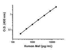 Abcam&nbsp;Human Met Antibody Pair - BSA and Azide free (c-Met), 10 x 96 Tests